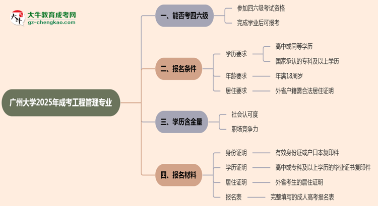 廣州大學(xué)2025年成考工程管理專業(yè)生可不可以考四六級(jí)？思維導(dǎo)圖