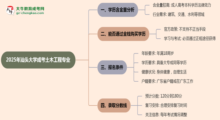 2025年汕頭大學(xué)成考土木工程專業(yè)學(xué)歷的含金量怎么樣？思維導(dǎo)圖