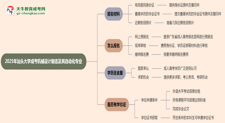 2025年汕頭大學(xué)成考機械設(shè)計制造及其自動化專業(yè)報名材料需要什么？思維導(dǎo)圖