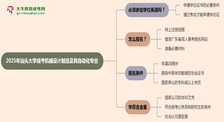 2025年汕頭大學成考機械設(shè)計制造及其自動化專業(yè)要考學位英語嗎？思維導(dǎo)圖