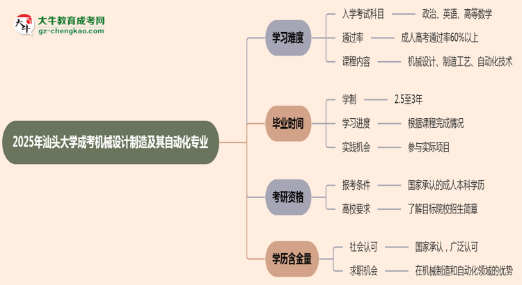 2025年汕頭大學(xué)成考機(jī)械設(shè)計(jì)制造及其自動(dòng)化專業(yè)難不難？思維導(dǎo)圖