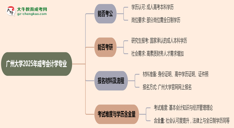 廣州大學(xué)2025年成考會(huì)計(jì)學(xué)專業(yè)學(xué)歷能考公嗎？思維導(dǎo)圖