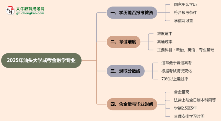 2025年汕頭大學(xué)成考金融學(xué)專業(yè)學(xué)歷能報(bào)考教資嗎？思維導(dǎo)圖