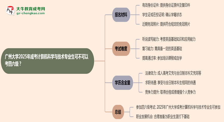 廣州大學(xué)2025年成考計(jì)算機(jī)科學(xué)與技術(shù)專業(yè)生可不可以考四六級(jí)？思維導(dǎo)圖