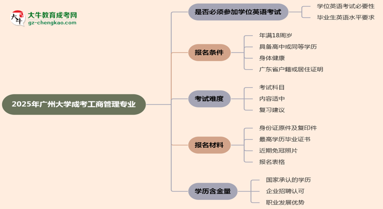 2025年廣州大學成考工商管理專業(yè)要考學位英語嗎？思維導圖