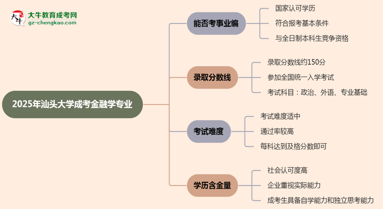 2025年汕頭大學成考金融學專業(yè)能考事業(yè)編嗎？思維導圖