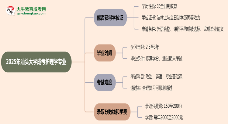 2025年汕頭大學(xué)成考護(hù)理學(xué)專業(yè)能拿學(xué)位證嗎？思維導(dǎo)圖