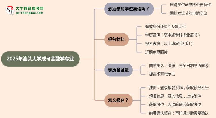 2025年汕頭大學(xué)成考金融學(xué)專業(yè)要考學(xué)位英語(yǔ)嗎？思維導(dǎo)圖