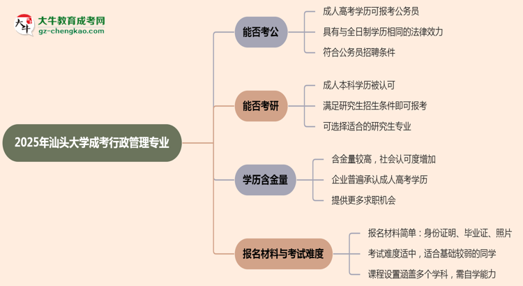 汕頭大學2025年成考行政管理專業(yè)學歷能考公嗎？思維導(dǎo)圖