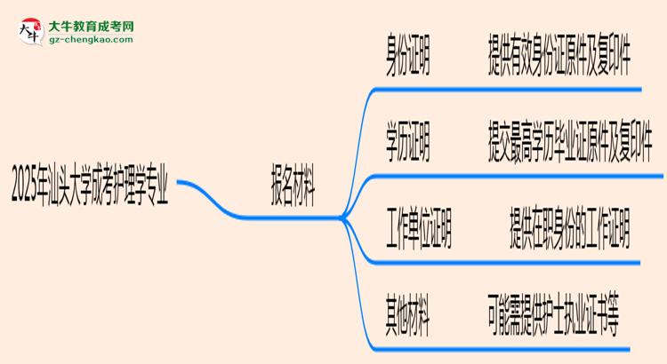 2025年汕頭大學(xué)成考護(hù)理學(xué)專(zhuān)業(yè)報(bào)名材料需要什么？思維導(dǎo)圖