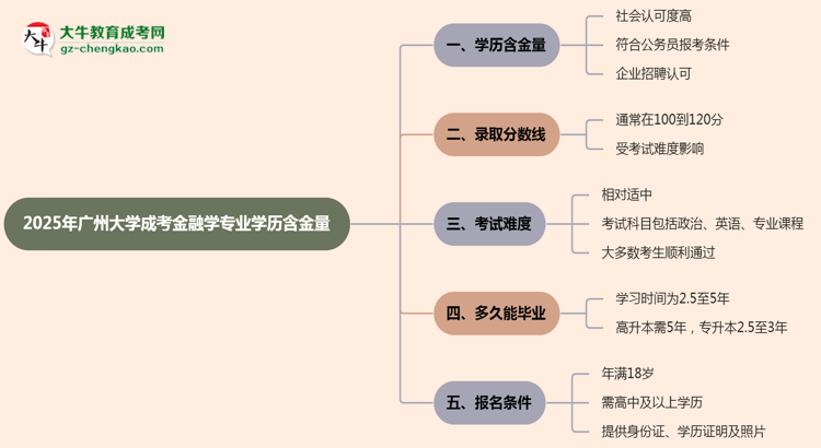 2025年廣州大學成考金融學專業(yè)學歷的含金量怎么樣？思維導圖