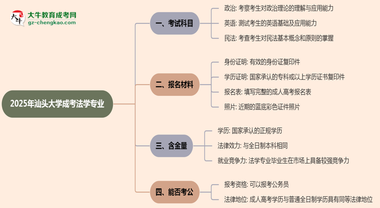 2025年汕頭大學(xué)成考法學(xué)專業(yè)入學(xué)考試科目有哪些？思維導(dǎo)圖