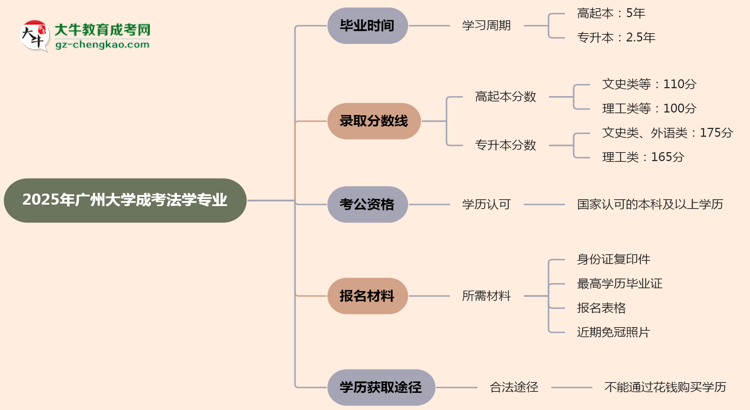 廣州大學(xué)成考法學(xué)專業(yè)需多久完成并拿證？（2025年新）思維導(dǎo)圖