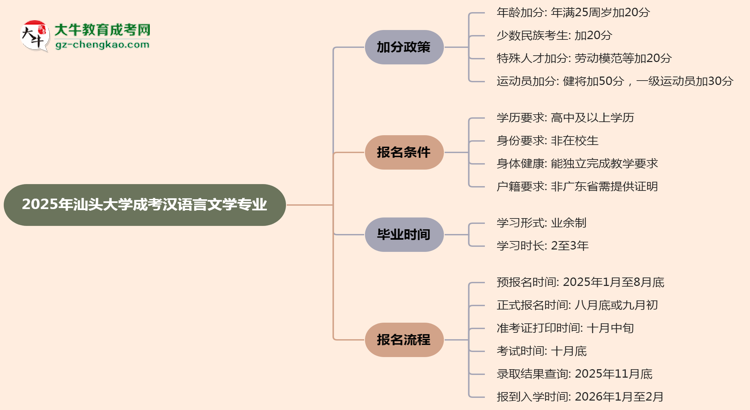 2025年汕頭大學(xué)成考漢語言文學(xué)專業(yè)最新加分政策及條件思維導(dǎo)圖