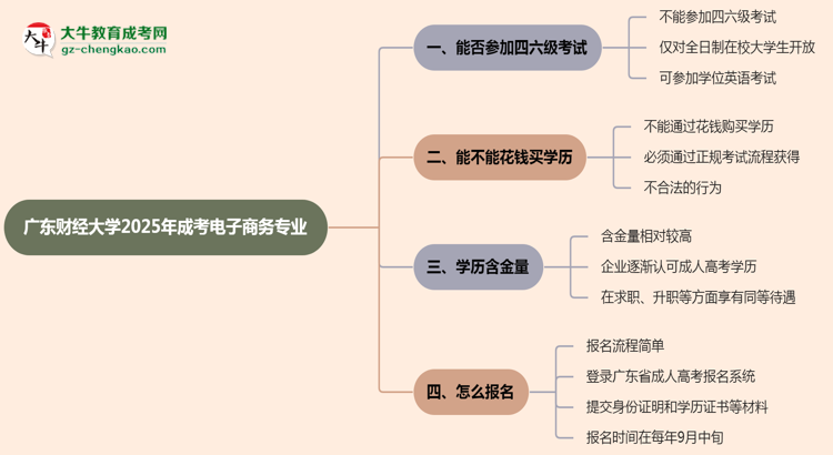 廣東財(cái)經(jīng)大學(xué)2025年成考電子商務(wù)專業(yè)生可不可以考四六級(jí)？思維導(dǎo)圖