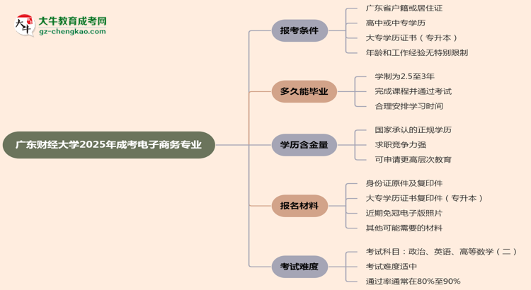 廣東財經(jīng)大學(xué)2025年成考電子商務(wù)專業(yè)報考條件是什么思維導(dǎo)圖