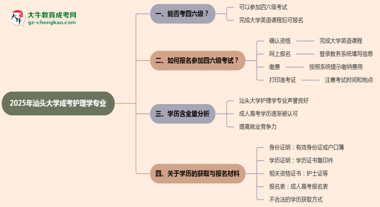 汕頭大學(xué)2025年成考護(hù)理學(xué)專業(yè)生可不可以考四六級？思維導(dǎo)圖