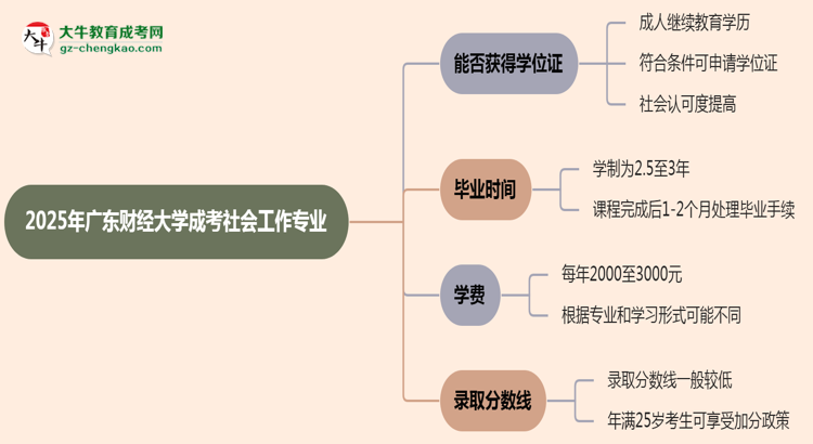 2025年廣東財經(jīng)大學(xué)成考社會工作專業(yè)能拿學(xué)位證嗎？思維導(dǎo)圖