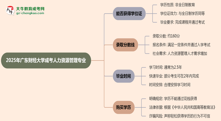 2025年廣東財(cái)經(jīng)大學(xué)成考人力資源管理專業(yè)能拿學(xué)位證嗎？思維導(dǎo)圖