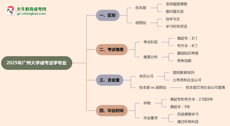 廣州大學(xué)2025年成考法學(xué)專業(yè)校本部和函授站哪個(gè)更好？思維導(dǎo)圖