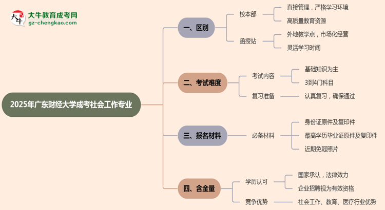 廣東財經(jīng)大學(xué)2025年成考社會工作專業(yè)校本部和函授站哪個更好？思維導(dǎo)圖