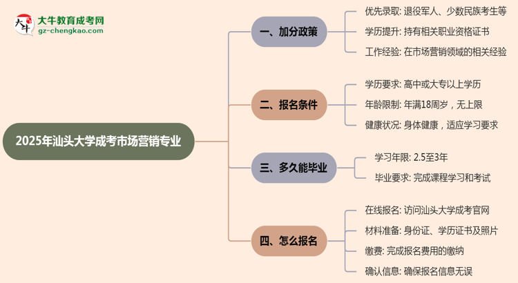 2025年汕頭大學(xué)成考市場營銷專業(yè)最新加分政策及條件思維導(dǎo)圖