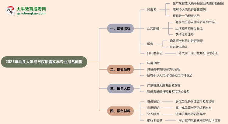 汕頭大學成考漢語言文學專業(yè)2025年報名流程思維導圖