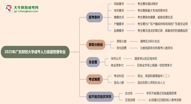 廣東財經(jīng)大學(xué)2025年成考人力資源管理專業(yè)報考條件是什么思維導(dǎo)圖