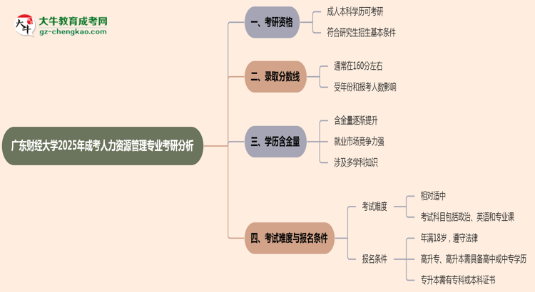 廣東財經(jīng)大學2025年成考人力資源管理專業(yè)能考研究生嗎？思維導圖