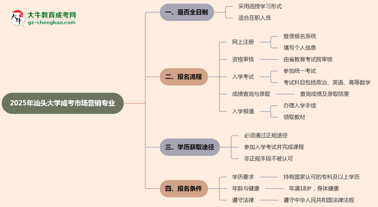 汕頭大學成考市場營銷專業(yè)是全日制的嗎？（2025最新）思維導圖