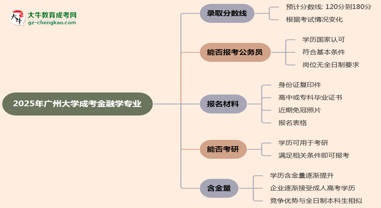 2025年廣州大學成考金融學專業(yè)錄取分數(shù)線是多少？思維導圖