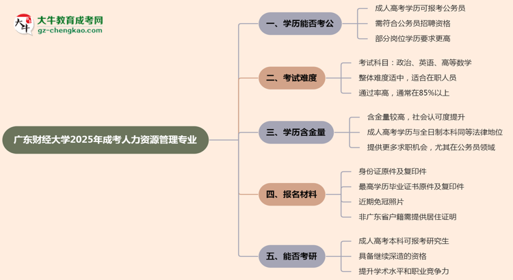 廣東財(cái)經(jīng)大學(xué)2025年成考人力資源管理專業(yè)學(xué)歷能考公嗎？思維導(dǎo)圖