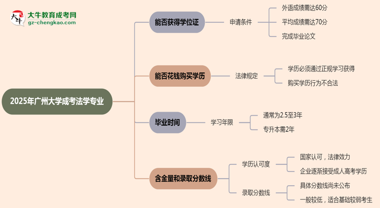 2025年廣州大學(xué)成考法學(xué)專業(yè)能拿學(xué)位證嗎？思維導(dǎo)圖