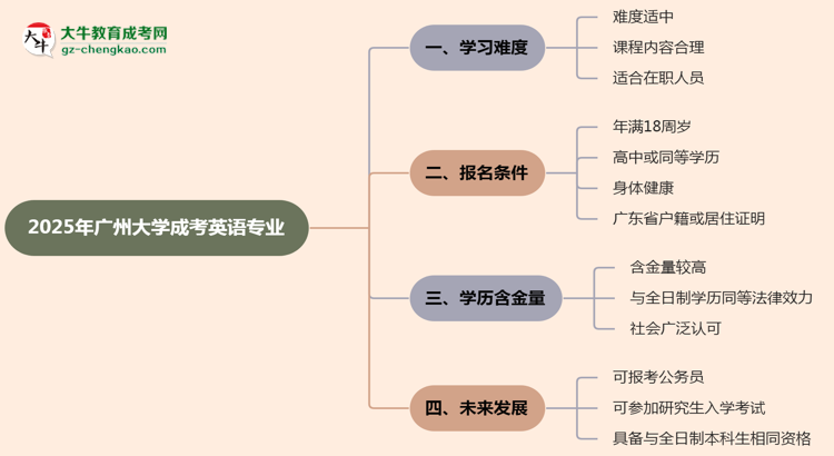 2025年廣州大學(xué)成考英語專業(yè)難不難？思維導(dǎo)圖