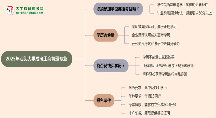 2025年汕頭大學(xué)成考工商管理專業(yè)要考學(xué)位英語嗎？思維導(dǎo)圖