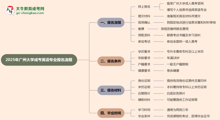 廣州大學成考英語專業(yè)2025年報名流程思維導圖