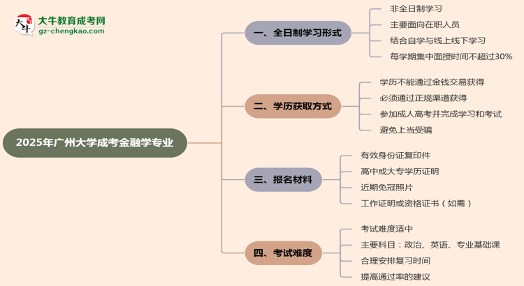 廣州大學(xué)成考金融學(xué)專(zhuān)業(yè)是全日制的嗎？（2025最新）思維導(dǎo)圖