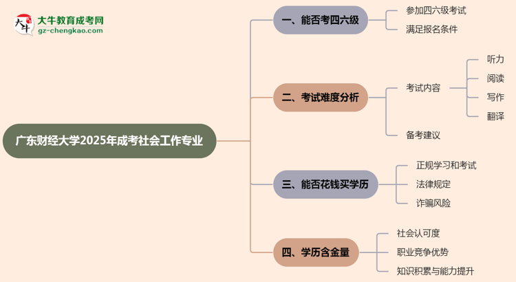 廣東財經(jīng)大學(xué)2025年成考社會工作專業(yè)生可不可以考四六級？思維導(dǎo)圖