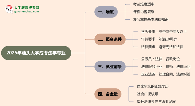 2025年汕頭大學(xué)成考法學(xué)專業(yè)難不難？思維導(dǎo)圖