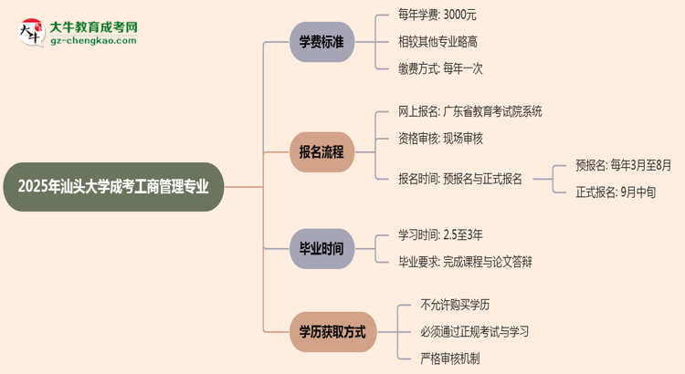 2025年汕頭大學(xué)成考工商管理專業(yè)最新學(xué)費(fèi)標(biāo)準(zhǔn)多少思維導(dǎo)圖