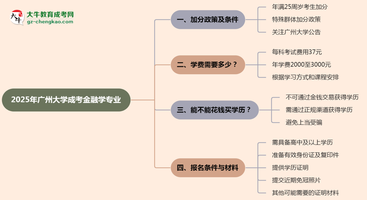 2025年廣州大學(xué)成考金融學(xué)專業(yè)最新加分政策及條件思維導(dǎo)圖