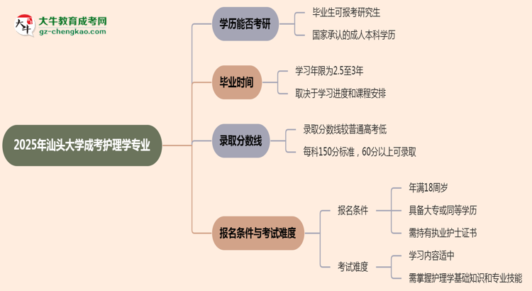 汕頭大學(xué)2025年成考護(hù)理學(xué)專業(yè)能考研究生嗎？思維導(dǎo)圖