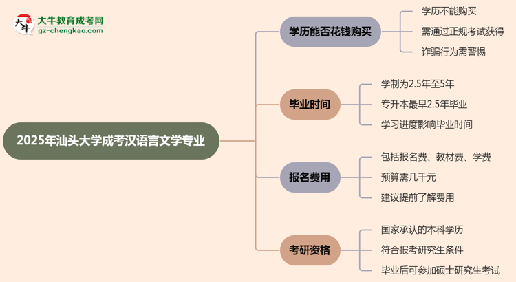 2025年汕頭大學(xué)成考漢語(yǔ)言文學(xué)專業(yè)學(xué)歷花錢能買到嗎？思維導(dǎo)圖