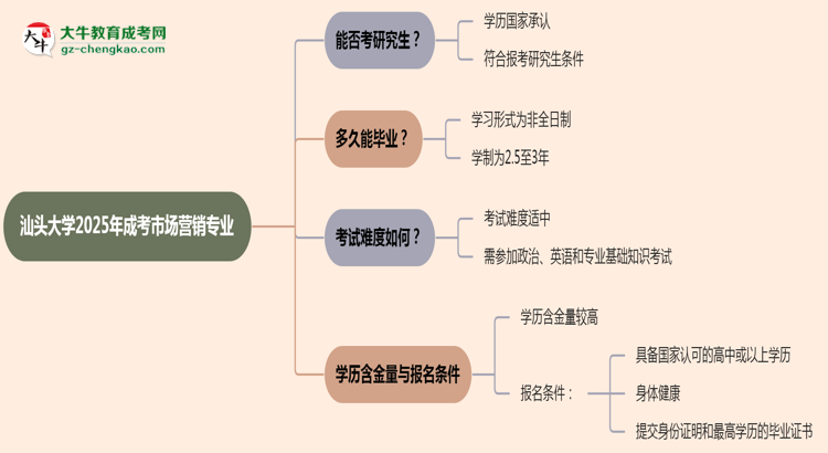 汕頭大學2025年成考市場營銷專業(yè)能考研究生嗎？思維導圖