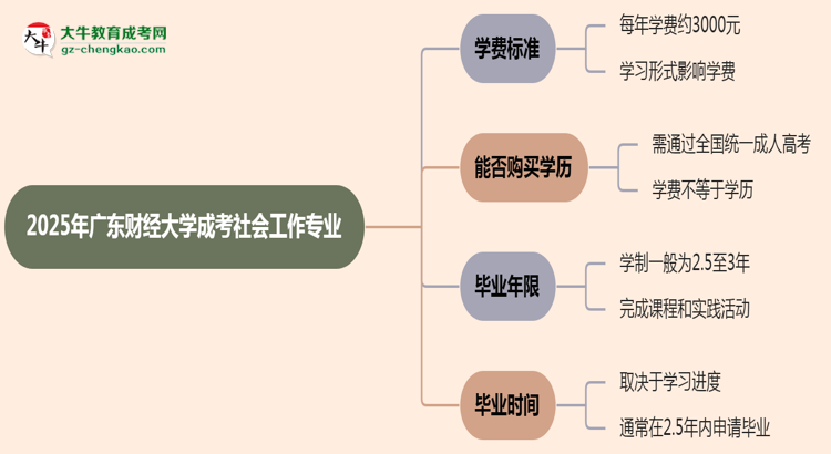 2025年廣東財(cái)經(jīng)大學(xué)成考社會工作專業(yè)最新學(xué)費(fèi)標(biāo)準(zhǔn)多少思維導(dǎo)圖