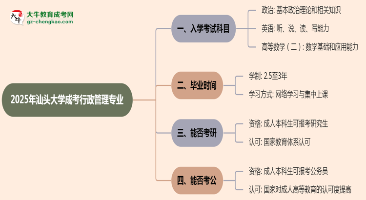 2025年汕頭大學(xué)成考行政管理專業(yè)入學(xué)考試科目有哪些？思維導(dǎo)圖