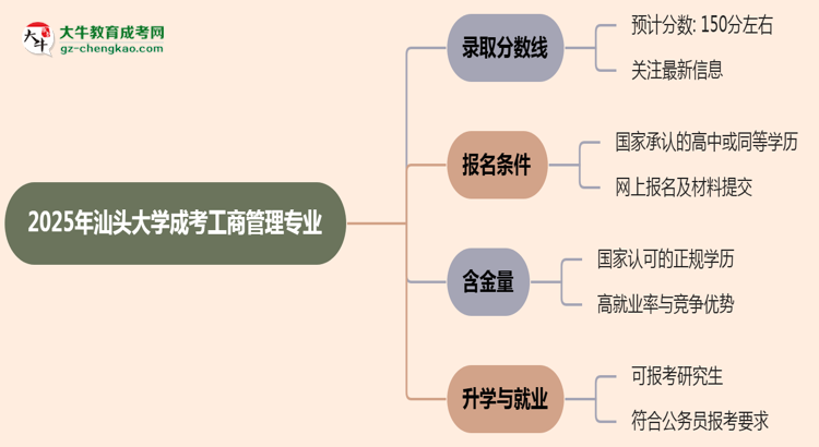 2025年汕頭大學(xué)成考工商管理專業(yè)錄取分?jǐn)?shù)線是多少？思維導(dǎo)圖