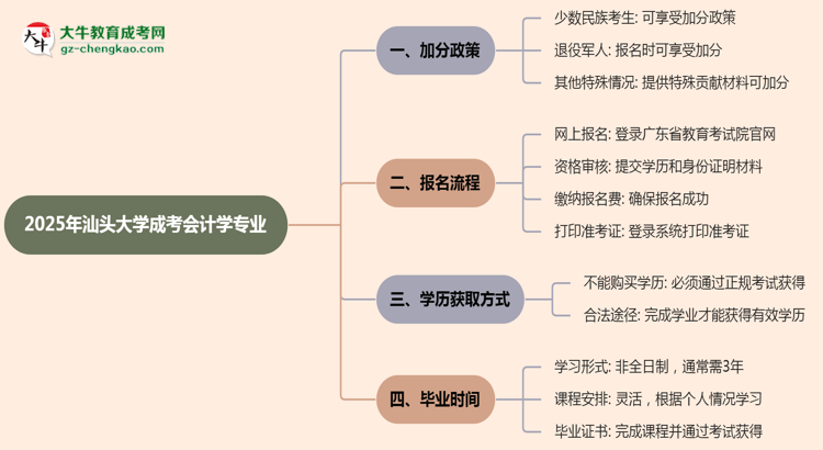 2025年汕頭大學(xué)成考會(huì)計(jì)學(xué)專業(yè)最新加分政策及條件思維導(dǎo)圖