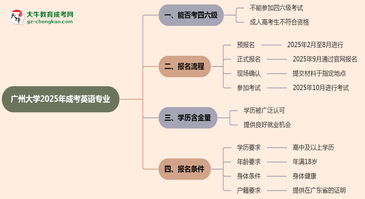 廣州大學(xué)2025年成考英語專業(yè)生可不可以考四六級？思維導(dǎo)圖