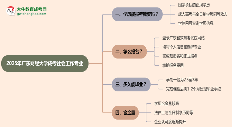 2025年廣東財經(jīng)大學(xué)成考社會工作專業(yè)學(xué)歷能報考教資嗎？思維導(dǎo)圖